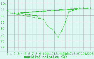 Courbe de l'humidit relative pour Avord (18)