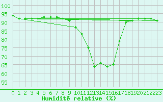 Courbe de l'humidit relative pour Cannes (06)
