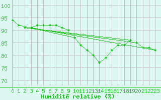 Courbe de l'humidit relative pour Sgur-le-Chteau (19)