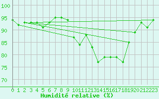 Courbe de l'humidit relative pour Melle (Be)