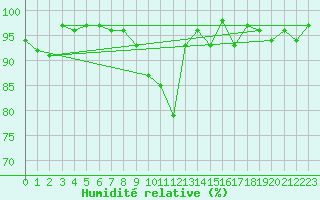 Courbe de l'humidit relative pour Zermatt
