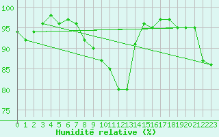 Courbe de l'humidit relative pour Ballypatrick Forest