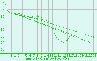 Courbe de l'humidit relative pour Abbeville (80)