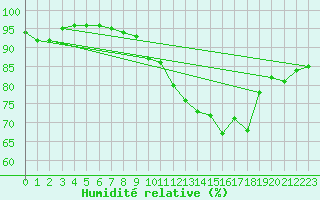Courbe de l'humidit relative pour Aix-la-Chapelle (All)