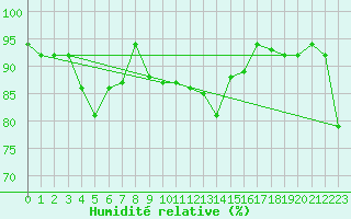 Courbe de l'humidit relative pour Einsiedeln