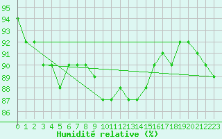 Courbe de l'humidit relative pour Salzburg / Freisaal