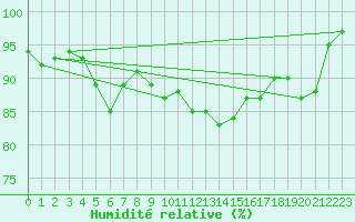 Courbe de l'humidit relative pour Monte Cimone