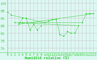 Courbe de l'humidit relative pour la bouée 63110