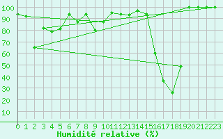 Courbe de l'humidit relative pour Corvatsch