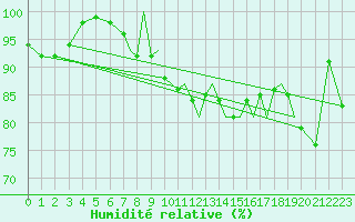 Courbe de l'humidit relative pour Baden Wurttemberg, Neuostheim