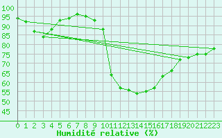 Courbe de l'humidit relative pour Kenley