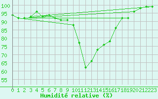 Courbe de l'humidit relative pour Pershore