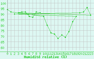Courbe de l'humidit relative pour Trappes (78)