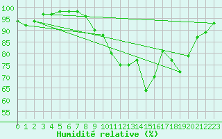 Courbe de l'humidit relative pour Aulnois-sous-Laon (02)