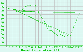 Courbe de l'humidit relative pour Frontenay (79)