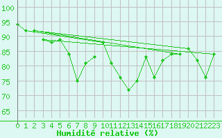 Courbe de l'humidit relative pour Cap Ferret (33)