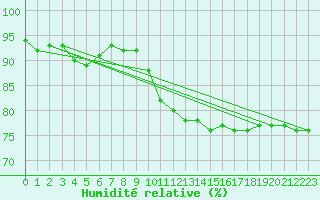 Courbe de l'humidit relative pour Sermange-Erzange (57)