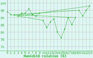Courbe de l'humidit relative pour Visp