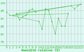 Courbe de l'humidit relative pour Saint-Germain-l'Herm (63)