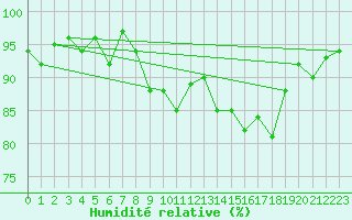 Courbe de l'humidit relative pour Sermange-Erzange (57)