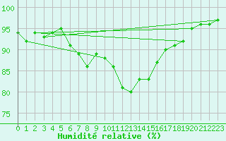 Courbe de l'humidit relative pour Kokemaki Tulkkila