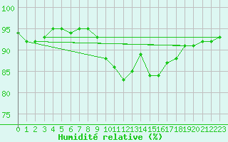 Courbe de l'humidit relative pour Castlederg