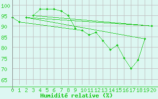 Courbe de l'humidit relative pour Rothenburg ob der Ta