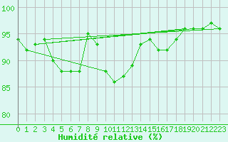 Courbe de l'humidit relative pour Valleraugue - Pont Neuf (30)