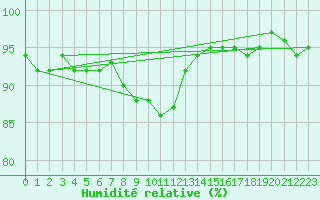 Courbe de l'humidit relative pour Courcouronnes (91)