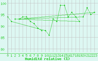 Courbe de l'humidit relative pour Soederarm