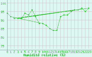 Courbe de l'humidit relative pour Pontivy Aro (56)