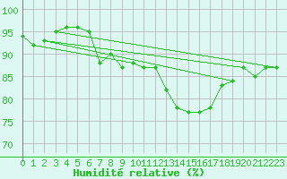 Courbe de l'humidit relative pour Nancy - Essey (54)