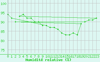 Courbe de l'humidit relative pour Courcelles (Be)