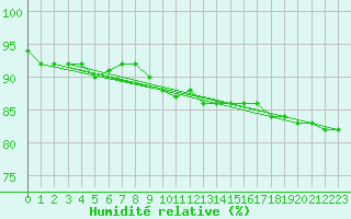 Courbe de l'humidit relative pour Wittenberg