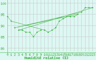 Courbe de l'humidit relative pour Boulogne (62)