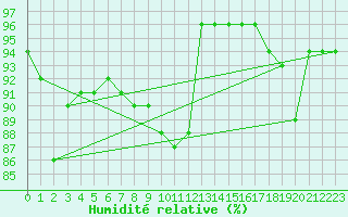 Courbe de l'humidit relative pour Kiefersfelden-Gach