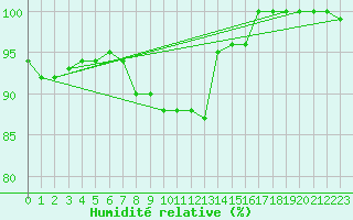 Courbe de l'humidit relative pour Aberdaron