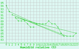 Courbe de l'humidit relative pour Parnu