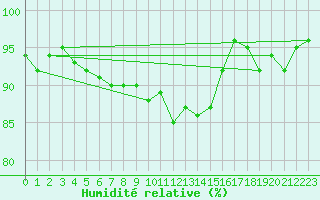 Courbe de l'humidit relative pour Nyhamn