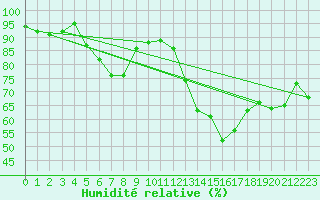 Courbe de l'humidit relative pour Orschwiller (67)