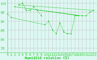 Courbe de l'humidit relative pour Davos (Sw)