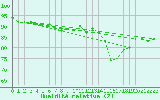 Courbe de l'humidit relative pour Tomtabacken