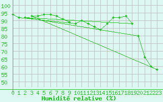 Courbe de l'humidit relative pour Ile de Groix (56)