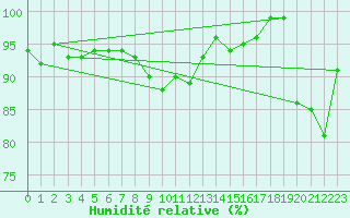 Courbe de l'humidit relative pour Metz-Nancy-Lorraine (57)