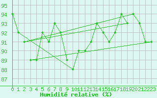 Courbe de l'humidit relative pour Kaisersbach-Cronhuette