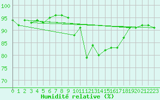 Courbe de l'humidit relative pour Lanvoc (29)