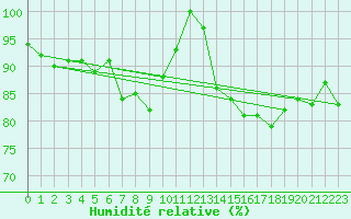 Courbe de l'humidit relative pour Hoek Van Holland