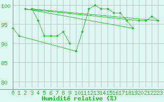 Courbe de l'humidit relative pour Kemi I