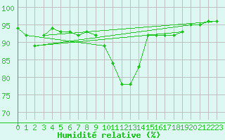 Courbe de l'humidit relative pour Bialystok