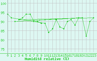 Courbe de l'humidit relative pour Saint-Brieuc (22)